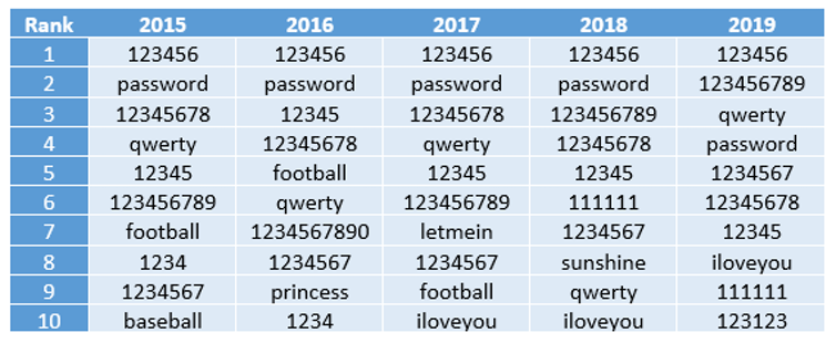 ../_images/top-passwords-2015-19.png